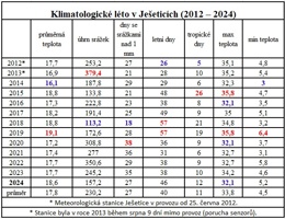 Přehled za roky 2012 až 2024.